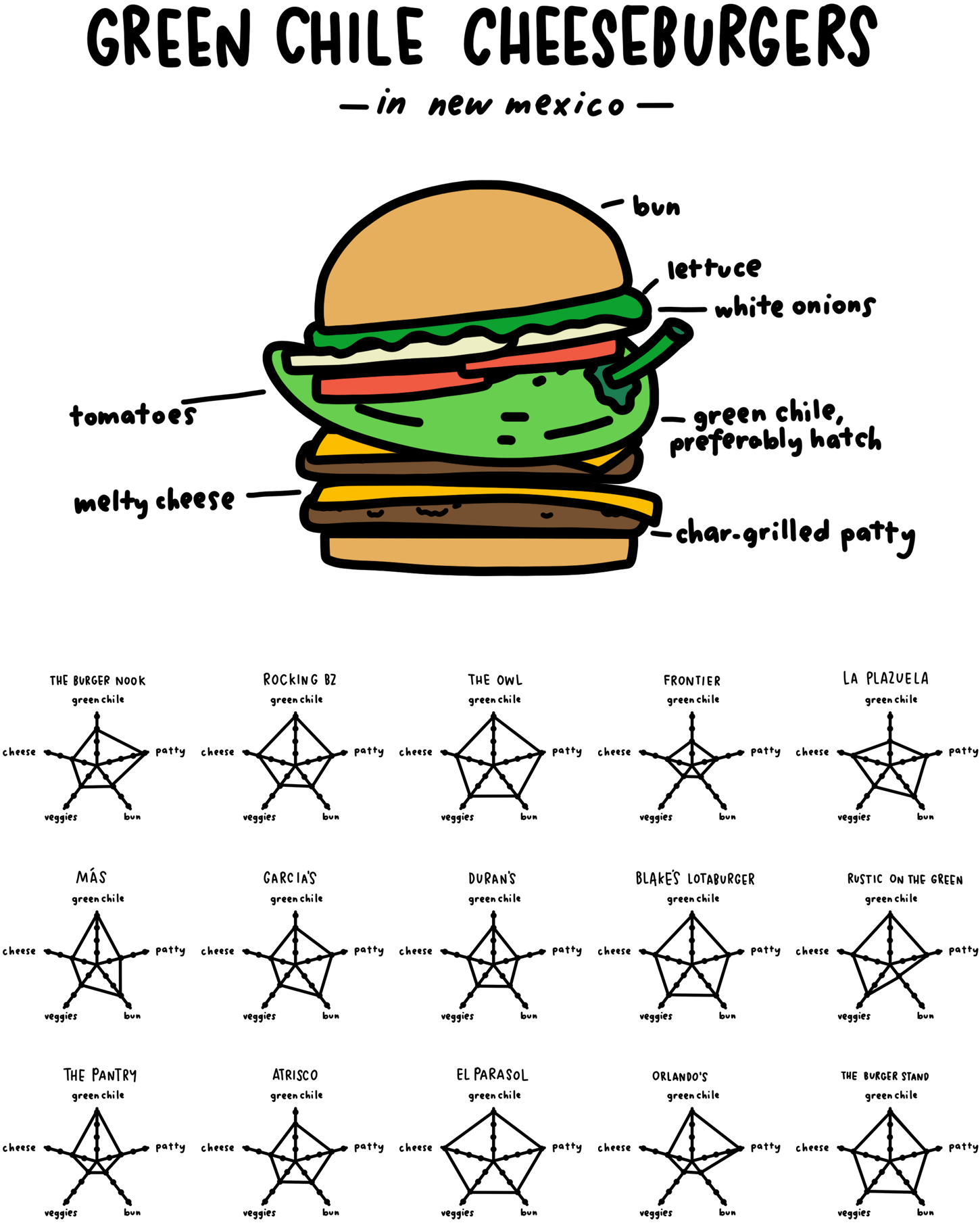 We went on the search for the best green chile cheeseburger in New Mexico #travel #newmexico #greenchile #greenchilecheeseburger #wheretoeat #wheretoeatnewmexico